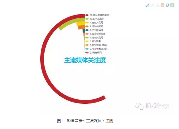 “毕国昌”事件舆情：微信再次成热门事件发源地