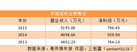 羊城地铁报即将挂牌新三板  年均净利润超800万