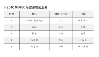 胡润发布80后富豪榜 滴滴、今日头条等创始人上榜