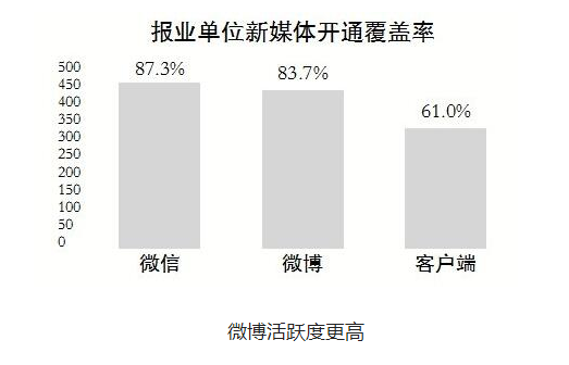 中国报业新媒体影响力报告发布 报业微信覆盖率更高
