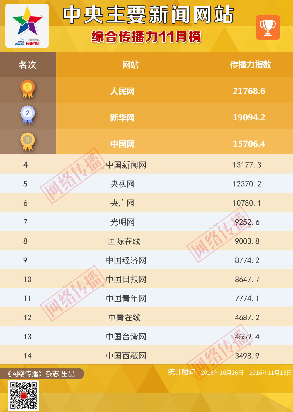 中央主要新闻网站传播力2016年11月榜发布