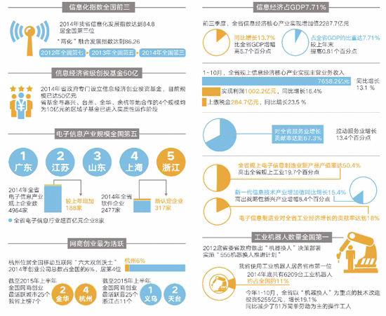 “互联网+”助力浙江经济加速度