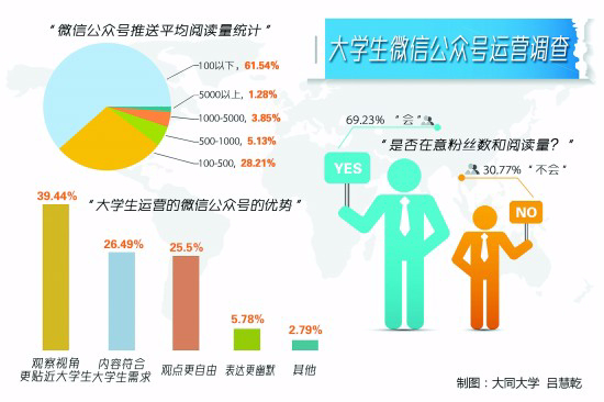 超一半大学生曾参与微信公号运营