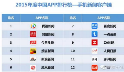 腾讯新闻领跑 网易、头条位列二三