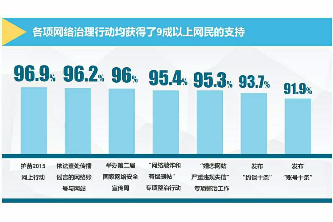 98.1%网民拥护习大大“中国治网主张”/内参