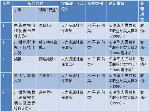 国务院再取消七项文化类职业资格证涉网络编辑