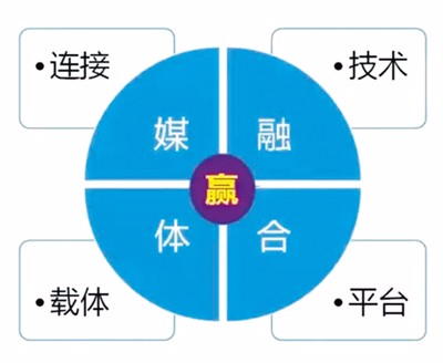 地方媒体融合：如何弯道超车
