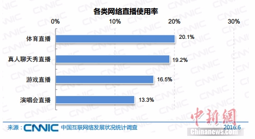 上半年国内网络直播用户规模达到3.25亿