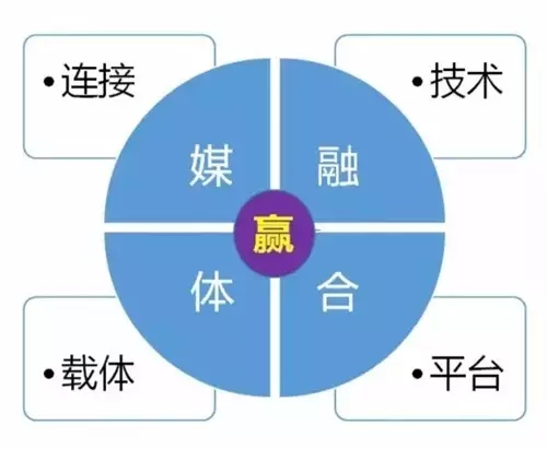 媒体融合应做到：不沉迷终端叠加 不迷信内容为王