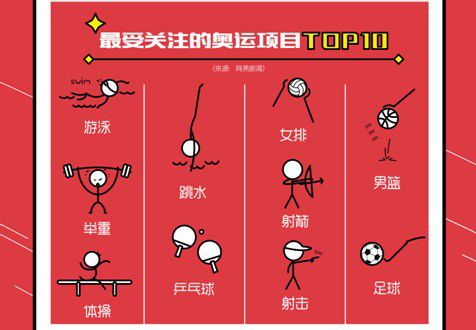 网易新闻DAU增长20%  看直播追奥运热点成网友日常