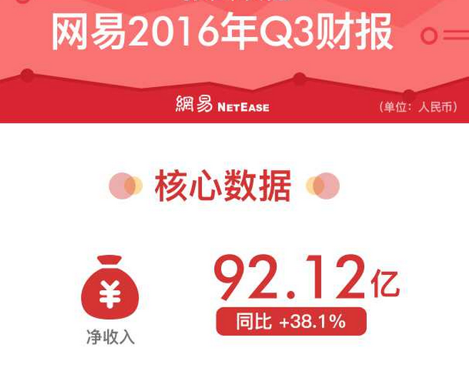 网易Q3营收92.1亿 净利润27.4亿同比增45.6%