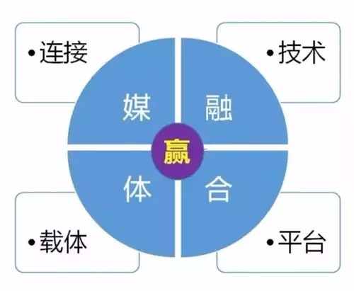 从百舸争流到千帆竞发：2016年媒体融合发展纵览