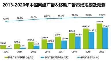 虚假流量横行 造假的流量能为“王”吗