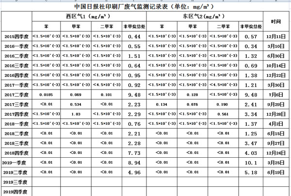 中国日报社印务中心废气监测情况